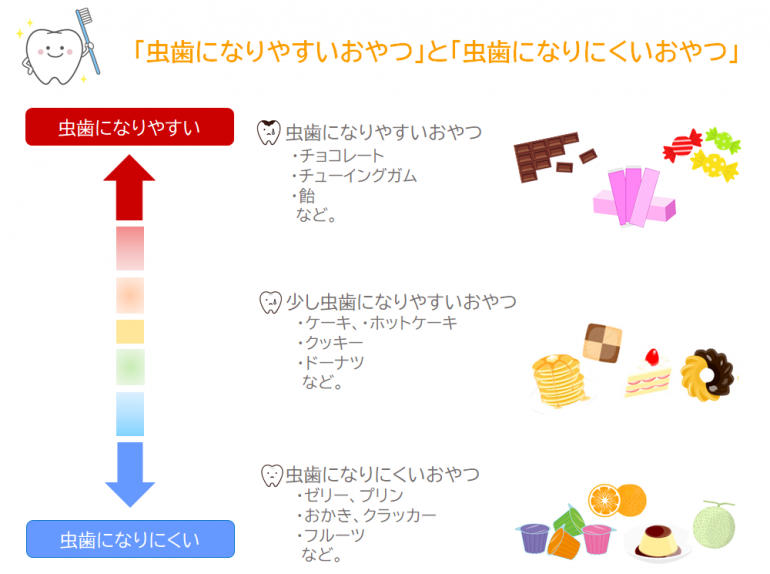 虫歯になりやすいおやつと虫歯になりにくいおやつ